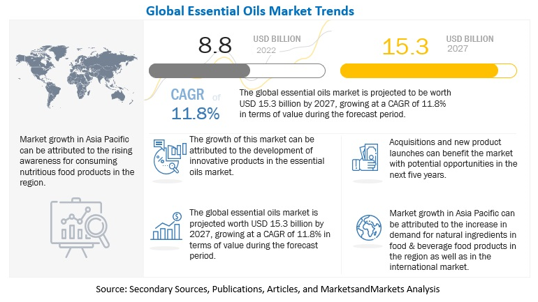 Essential Oils Market