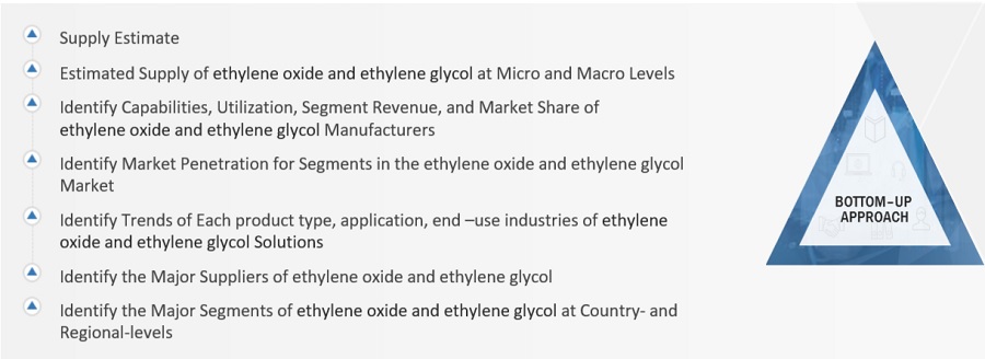 Ethylene  Oxide and Ethylene Glycol Market Size, and Share 