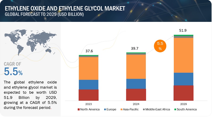 Ethylene  Oxide and Ethylene Glycol Market