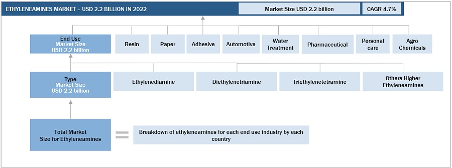 Ethyleneamines Market Size, and Share 