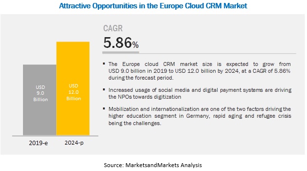 Europe Cloud CRM Market