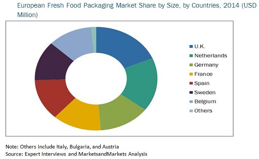 Europe Fresh Food Packaging Market Growth Projections in a Revised Study Based on COVID-19 Impact- Exclusive Report by MarketsandMarkets™