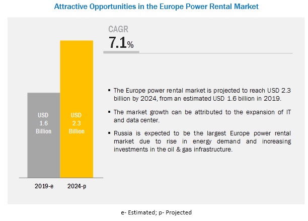 Europe Power Rental Market