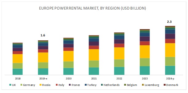 Europe Power Rental Market Region