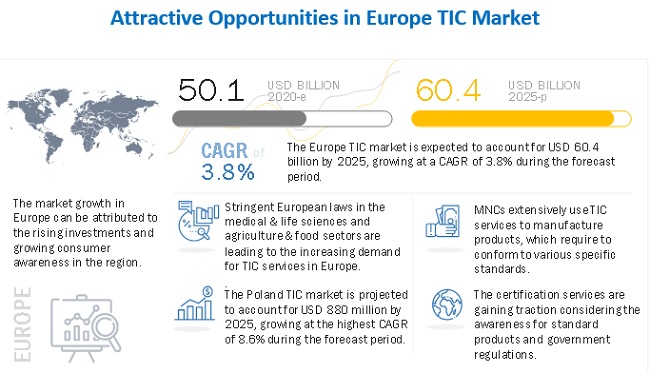 Europe TIC Market