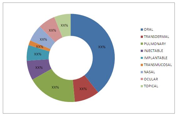 European Drug Delivery Technologies Market