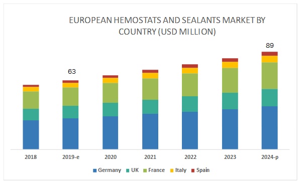 European Hemostats and Sealants Market