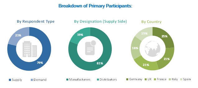 European Hemostats and Sealants Market