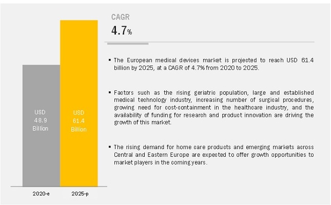 European Medical Devices Market - Global Forecast to 2025 | MarketsandMarkets