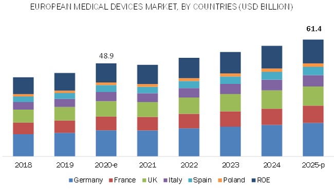 European Medical Devices Market