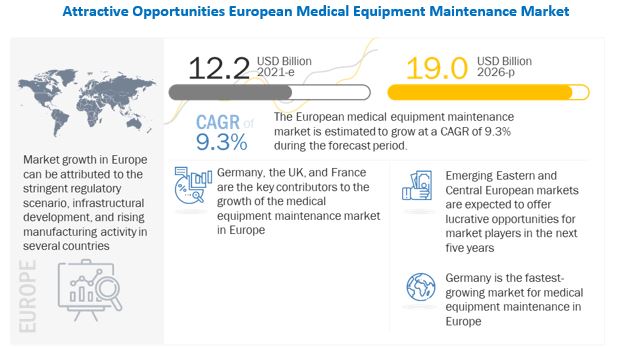 European Medical Equipment Maintenance Market 