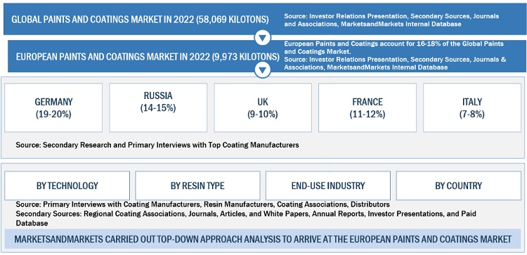 European Paints & Coatings Market Size, and Share 