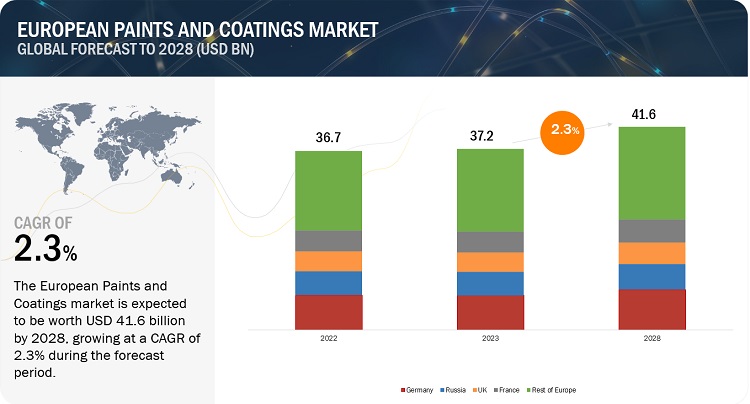 European Paints & Coatings Market