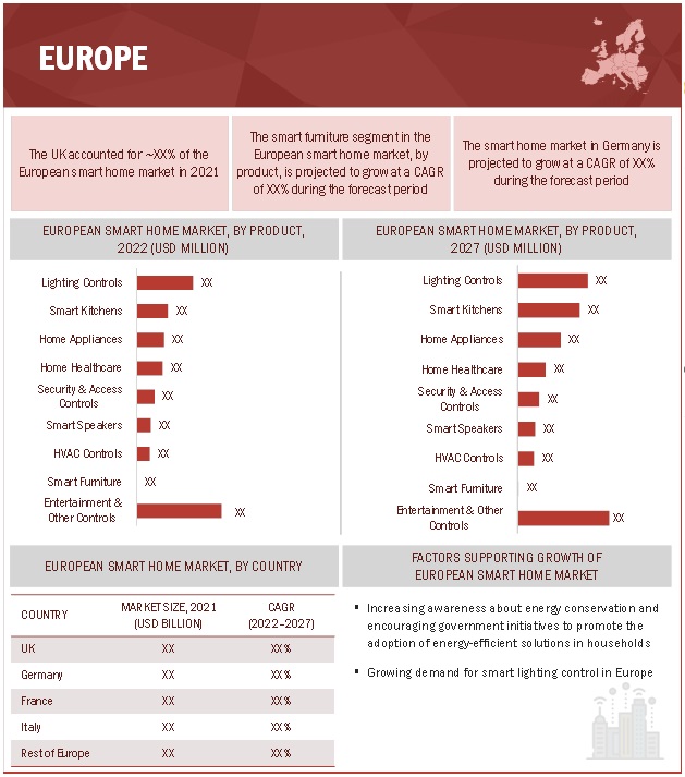 European Smart Homes Market by Region
