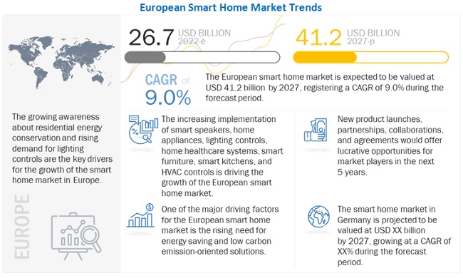 European Smart Home Market
