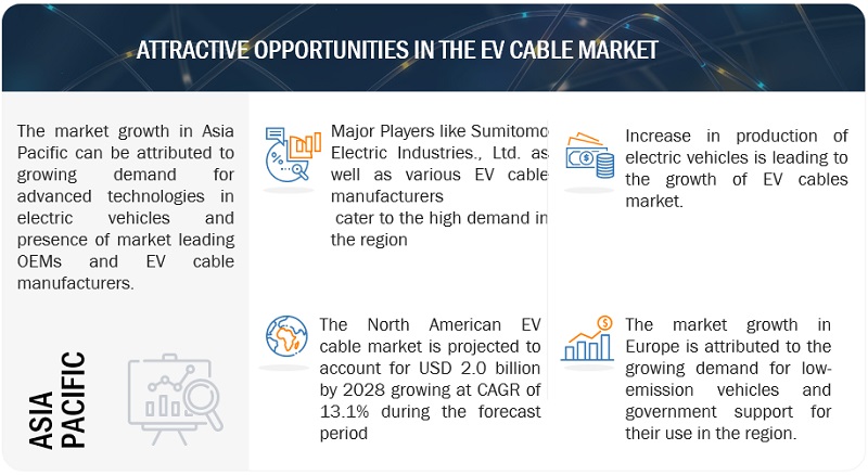 EV Cables Market 
