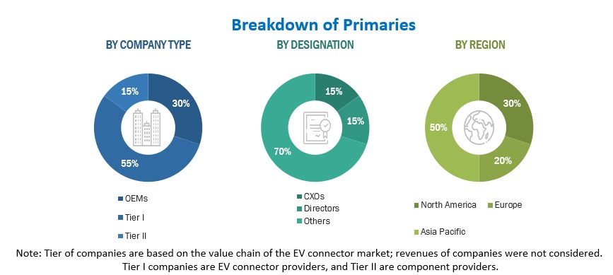 EV Connector Market Size, and Share