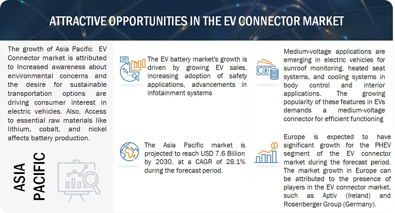 EV Connector Market
