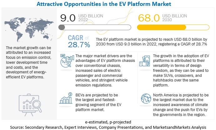 EV Platform Market