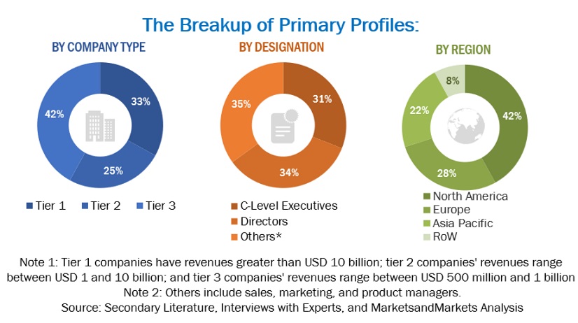 Event Management Software  Market Size, and Share