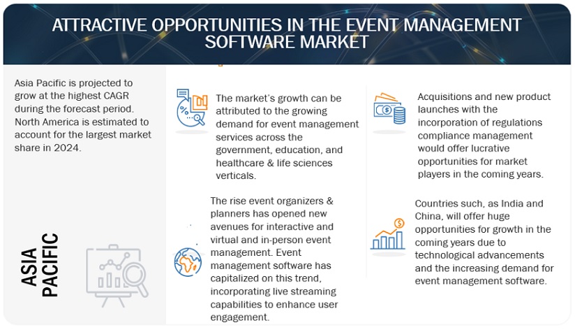 Event Management Software Market Opportunities