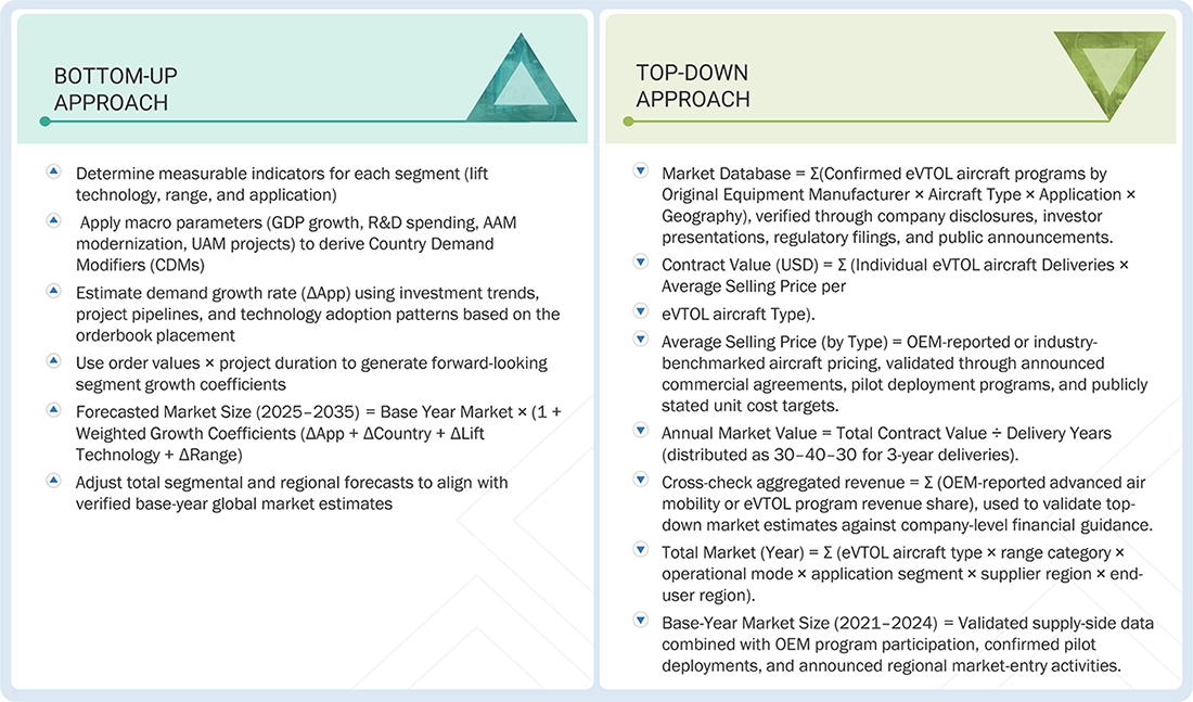 eVTOL Aircraft Market Top Down and Bottom Up Approach