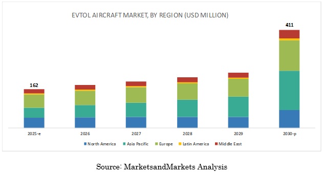 eVTOL Aircraft Market