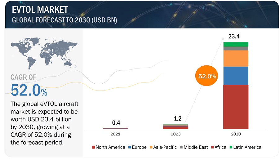 eVTOL  Aircraft Market 
