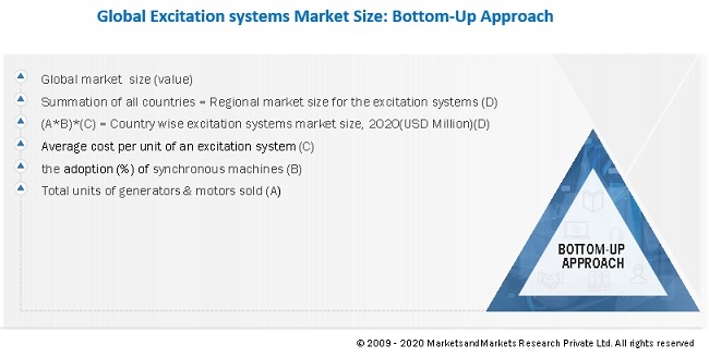 Excitation Systems Market Size, and Share 