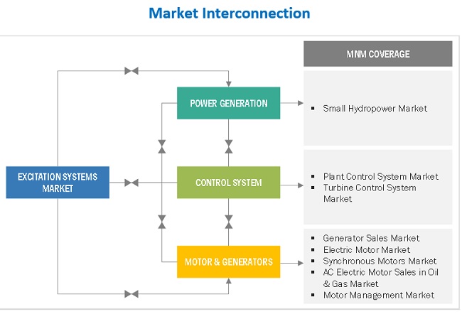 Excitation Systems Market Interconnection