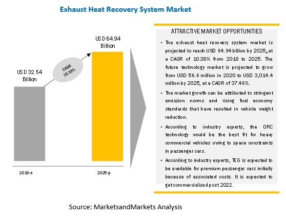 Exhaust Heat Recovery System Market By Technology Vehicle And Region 2025 Marketsandmarkets