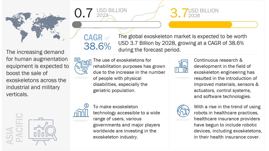 Exoskeleton Market