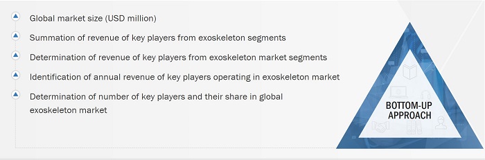 Exoskeleton Market Size, and Bottom-Up Approach