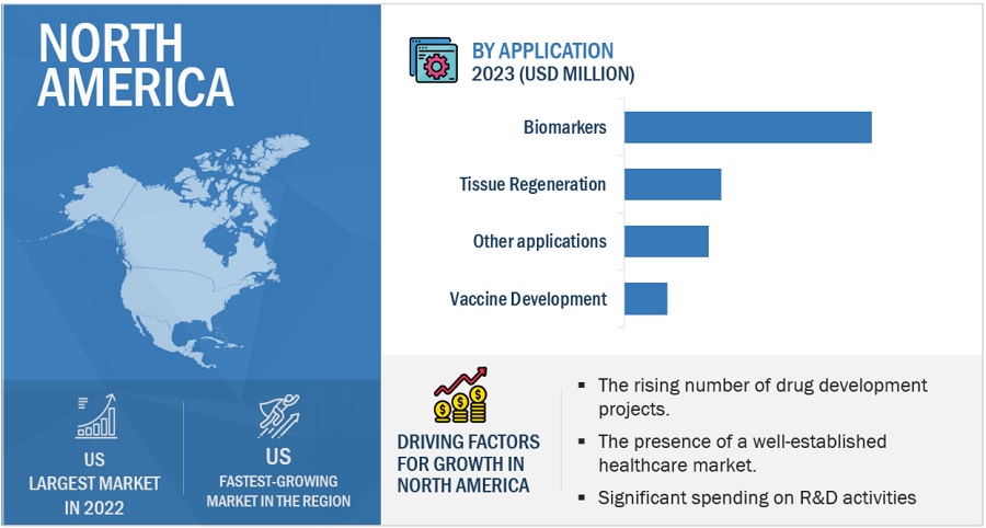 Exosome Research Market by Region