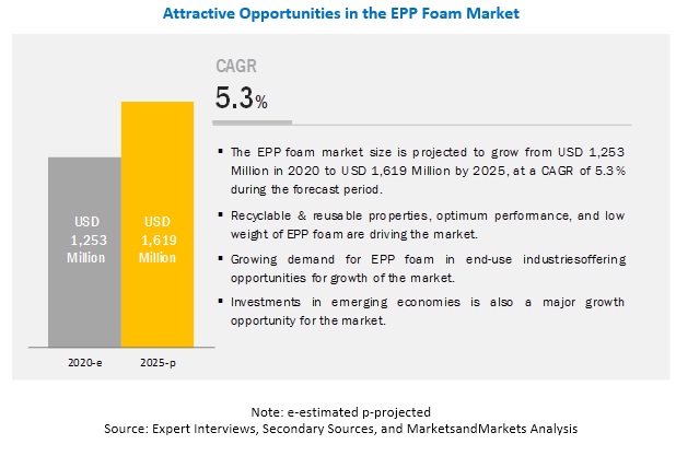 Expanded Polypropylene (EPP) Foam Market