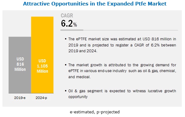 Expanded PTFE (ePTFE) Market Worth $1,105 Million by 2024