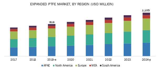 Expanded PTFE (ePTFE) Market