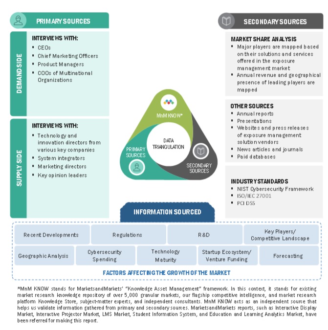 Exposure Management Market Top Down annd Bottom Up Approach