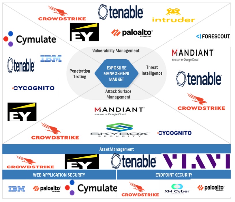 Top Companies in Exposure Management Market