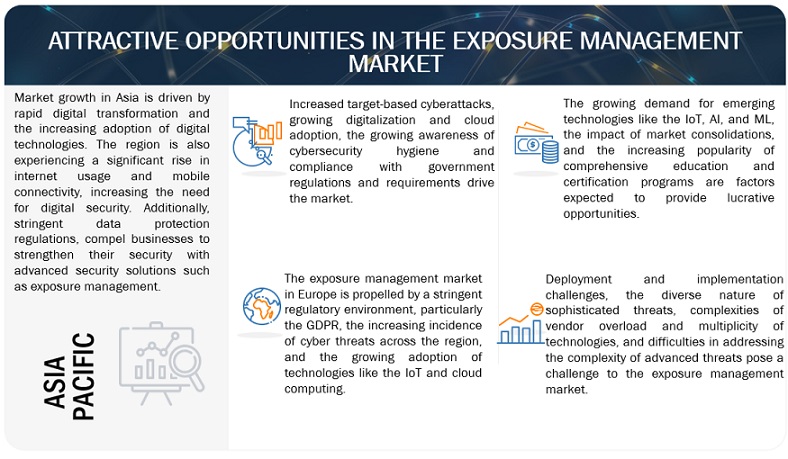 Exposure Management Market Opportunities