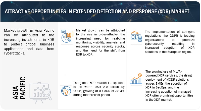 Extended Detection and Response Market 