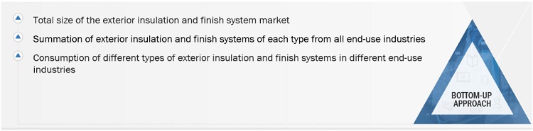 Exterior Insulation and Finish System (EIFS) Market Size, and Share 