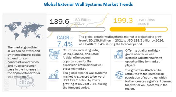 Exterior Wall Systems Market 