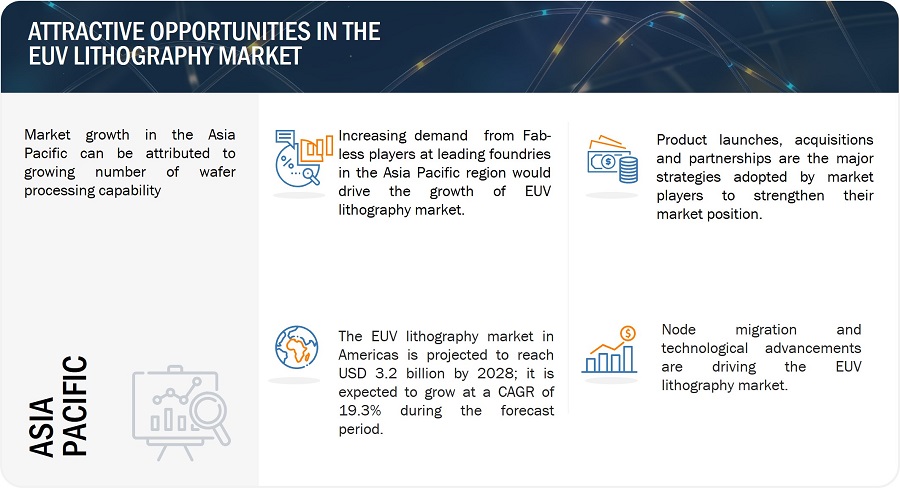 Extreme Ultraviolet (EUV) Lithography Market