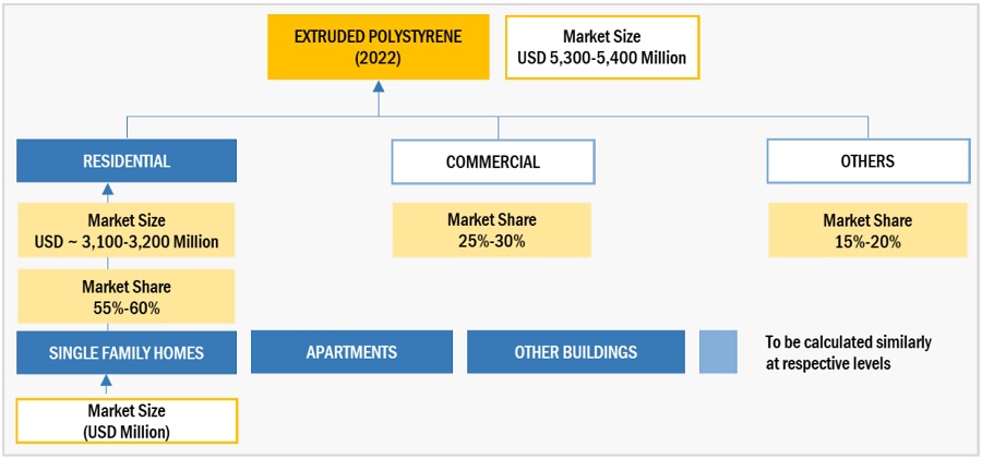 Extruded Polystyrene Market Size, and Share 