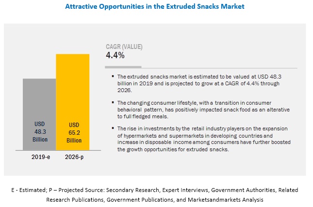 Extruded Snacks Market