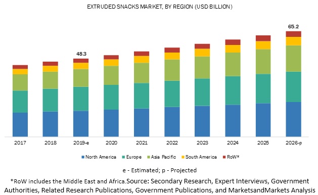 Extruded Snacks Market by Region