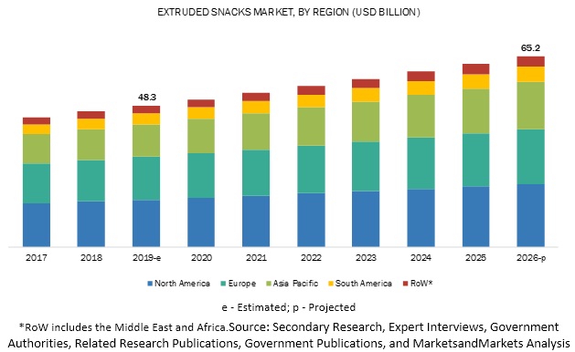 Extruded Snacks Market