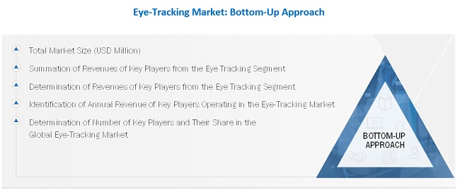 Eye Tracking Market Bottom-Up Approach 