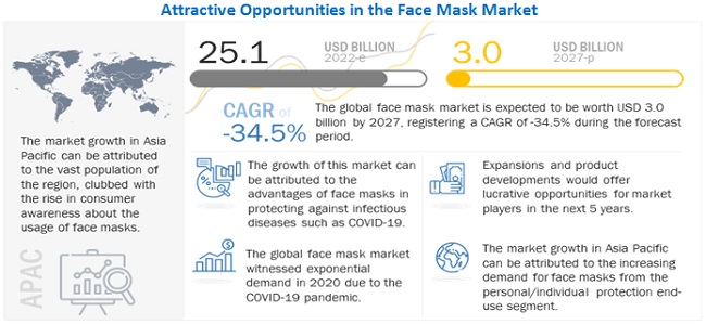 Face Mask Market 